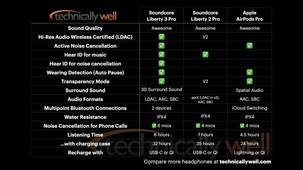 Liberty 3 Pro vs AirPods Pro
