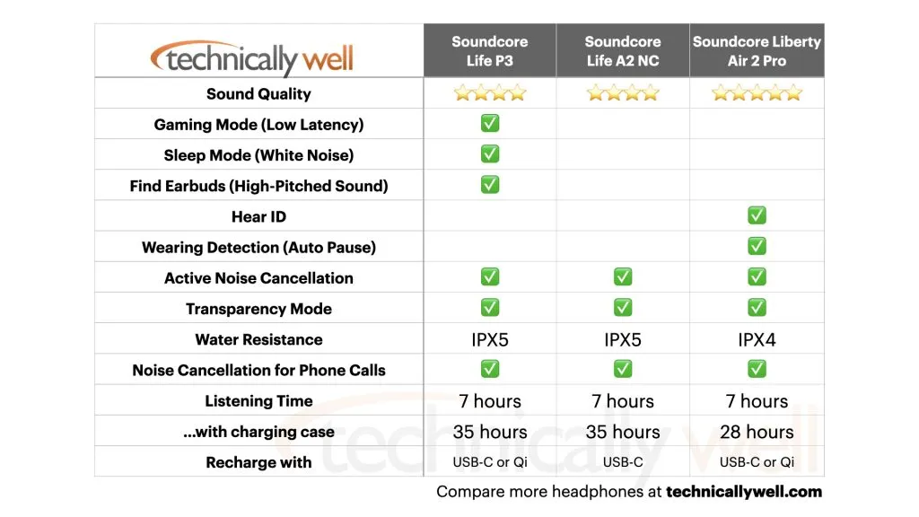 Soundcore Life P3 comparison chart