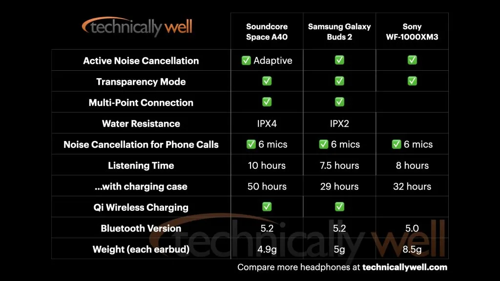 Soundcore Space A40 earbuds feature comparison chart