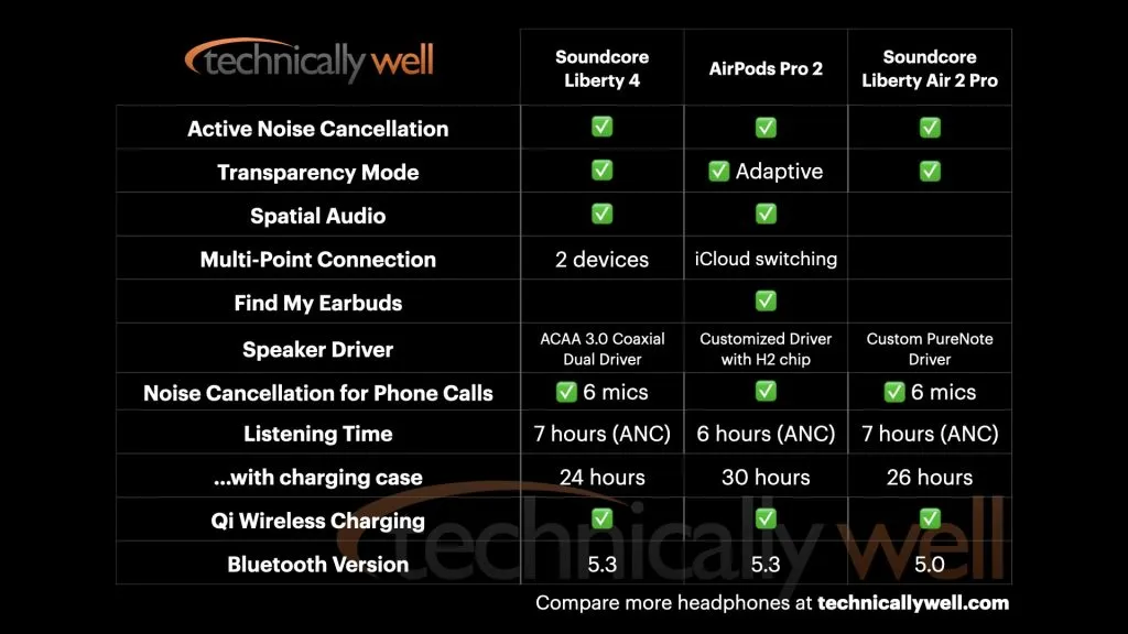 Soundcore Liberty 4 vs AirPods Pro 2
